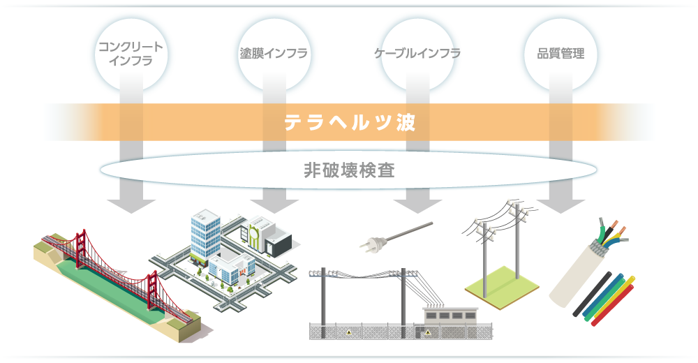 基盤技術